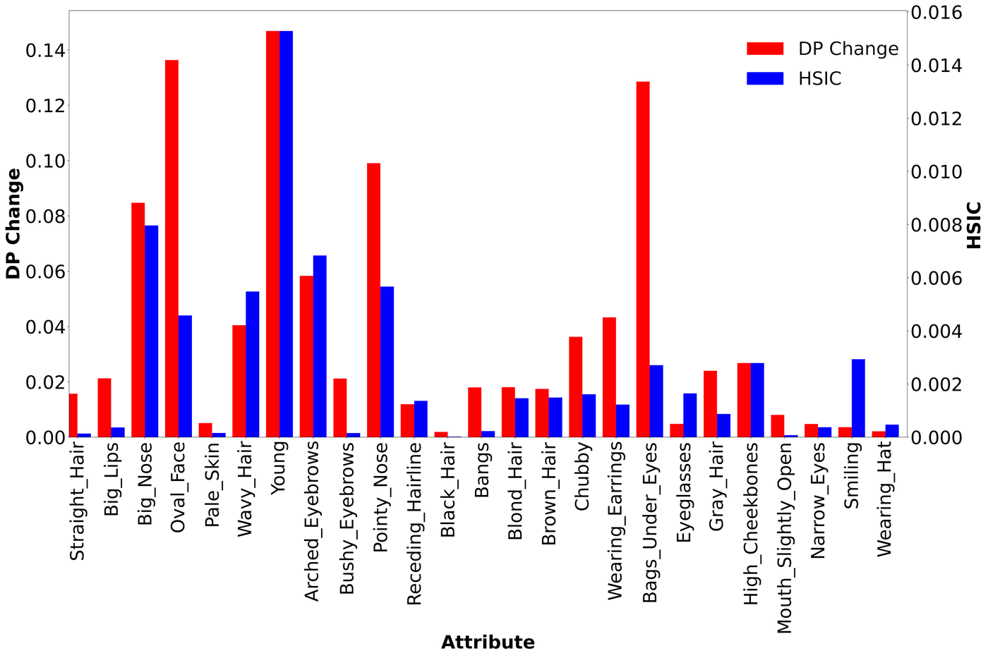 How much the model changes each attribute (red: change in demographic parity of that attribute's classifier) compared with how strongly the attribute depends on Attractive in the original data (blue: HSIC). The model mostly edits attributes that are entangled with the target.