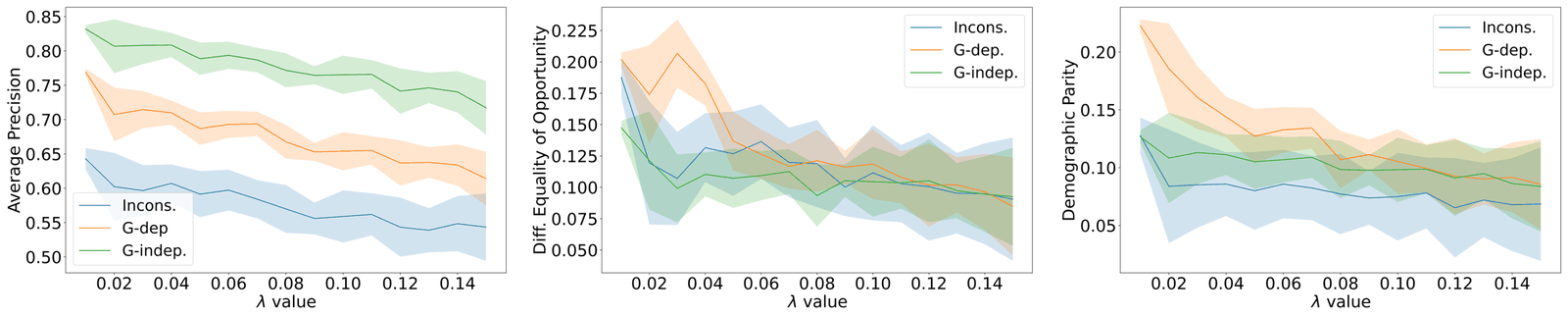 Increasing the fairness weight λ trades accuracy for fairness. Each point is the mean of three training runs. Shaded bands show one standard deviation.