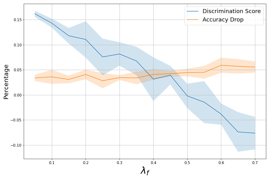 Adult dataset: increasing λf steadily lowers the discrimination score of the generated data, while the drop in downstream accuracy stays small.